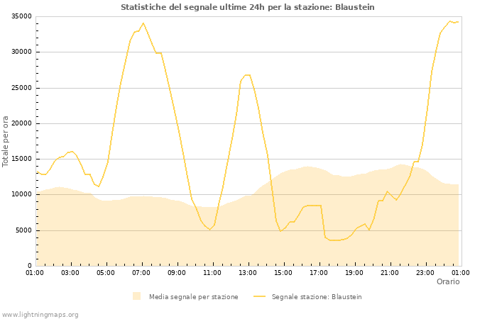 Grafico: Statistiche del segnale