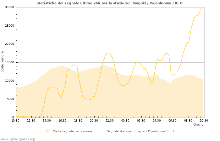 Grafico: Statistiche del segnale