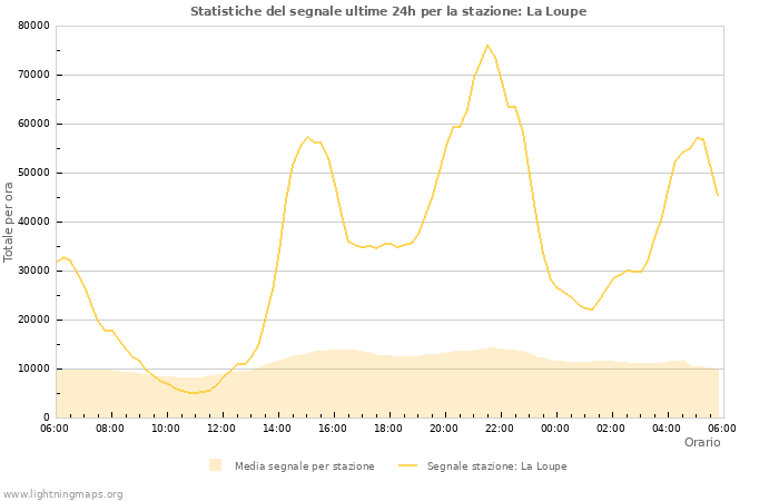 Grafico: Statistiche del segnale