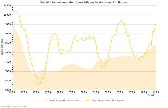 Grafico: Statistiche del segnale