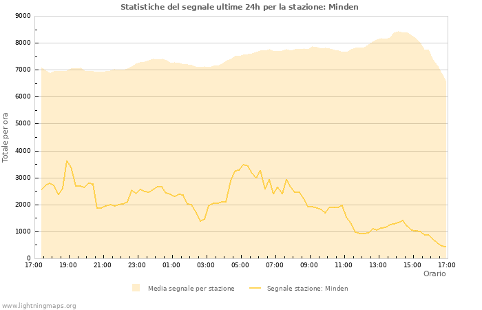 Grafico: Statistiche del segnale