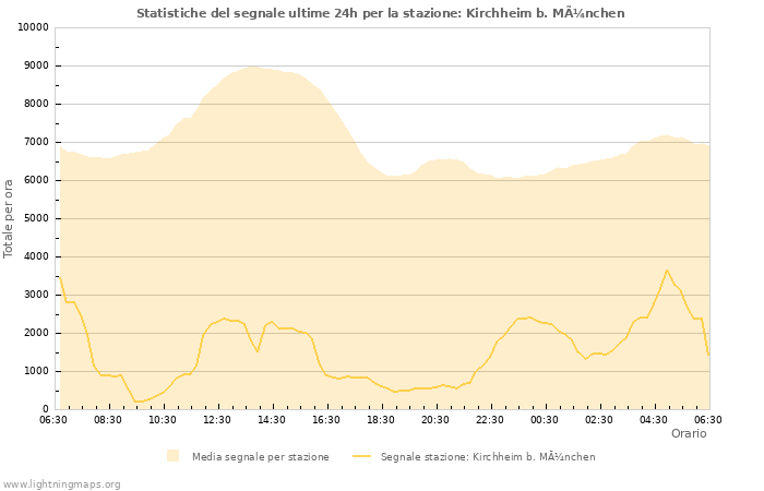 Grafico: Statistiche del segnale