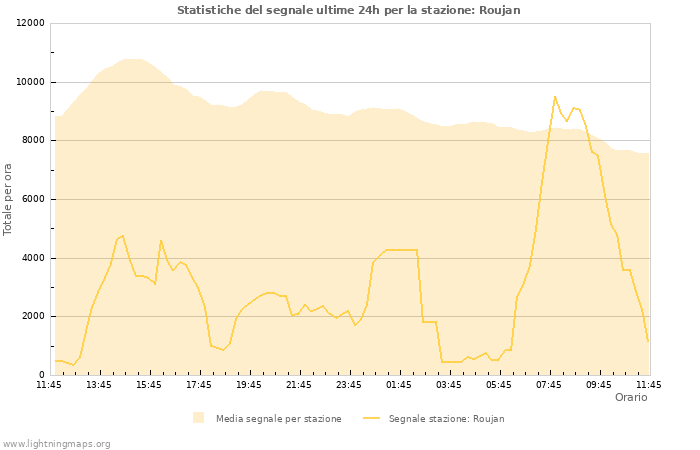 Grafico: Statistiche del segnale