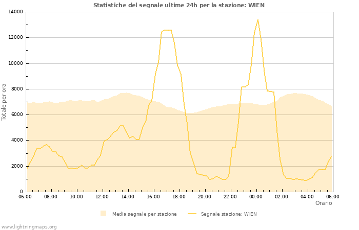 Grafico: Statistiche del segnale