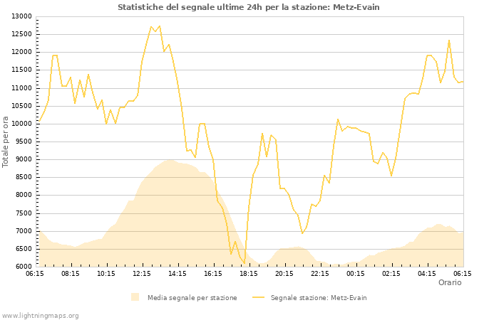 Grafico: Statistiche del segnale