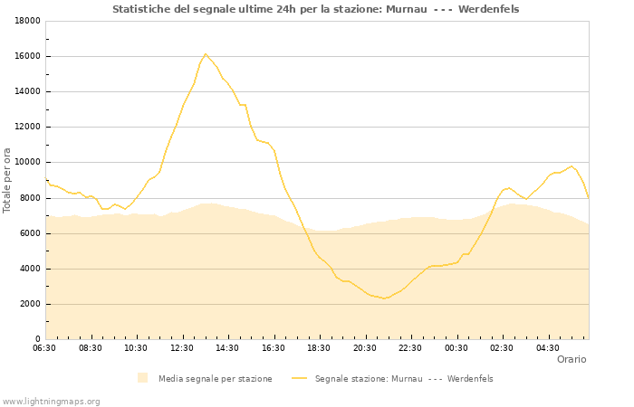 Grafico: Statistiche del segnale