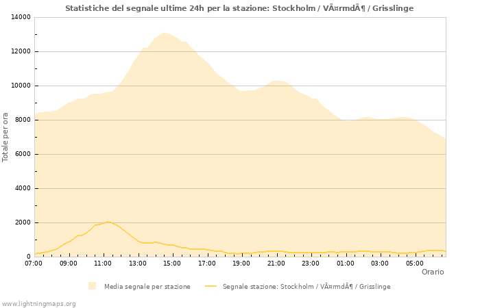 Grafico: Statistiche del segnale