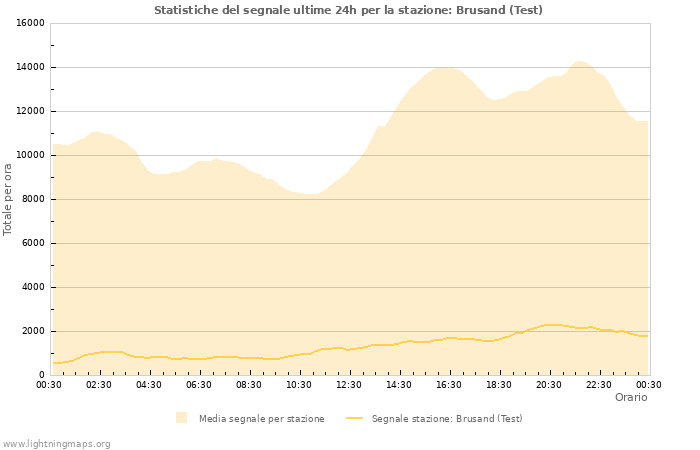 Grafico: Statistiche del segnale