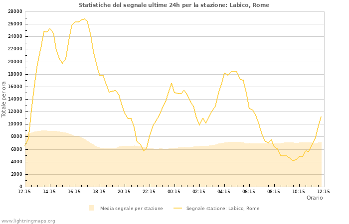 Grafico: Statistiche del segnale