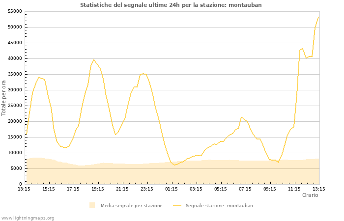 Grafico: Statistiche del segnale