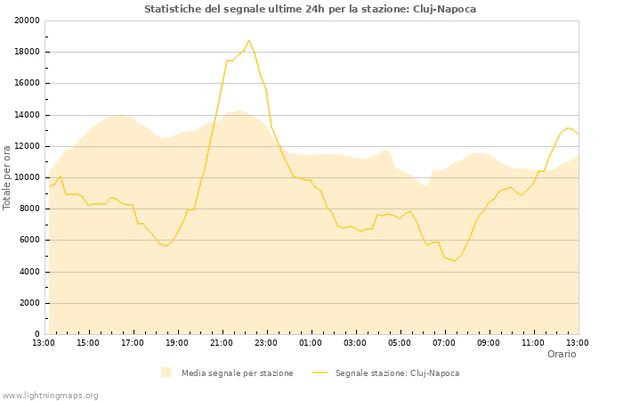 Grafico: Statistiche del segnale