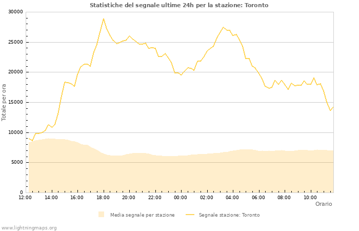 Grafico: Statistiche del segnale