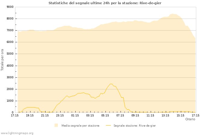 Grafico: Statistiche del segnale