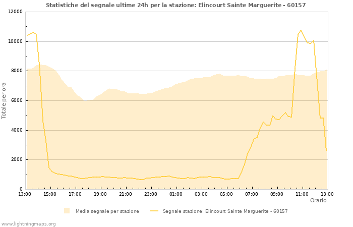 Grafico: Statistiche del segnale