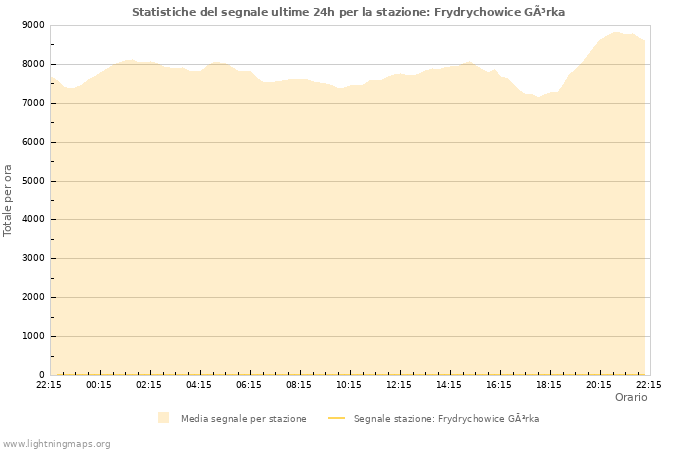 Grafico: Statistiche del segnale