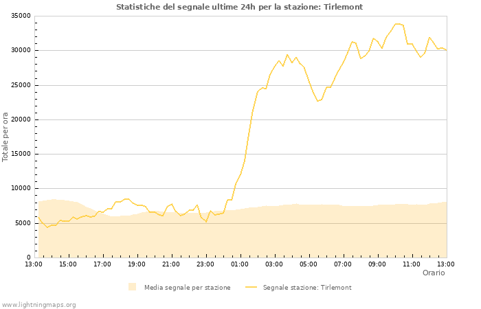 Grafico: Statistiche del segnale