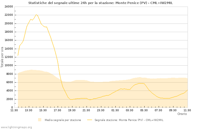 Grafico: Statistiche del segnale