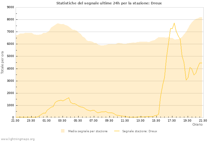 Grafico: Statistiche del segnale