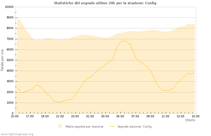 Grafico: Statistiche del segnale