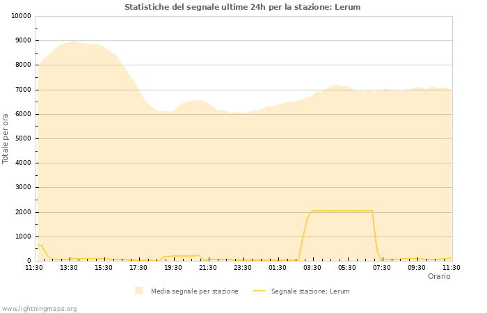 Grafico: Statistiche del segnale