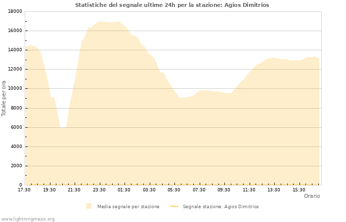 Grafico: Statistiche del segnale