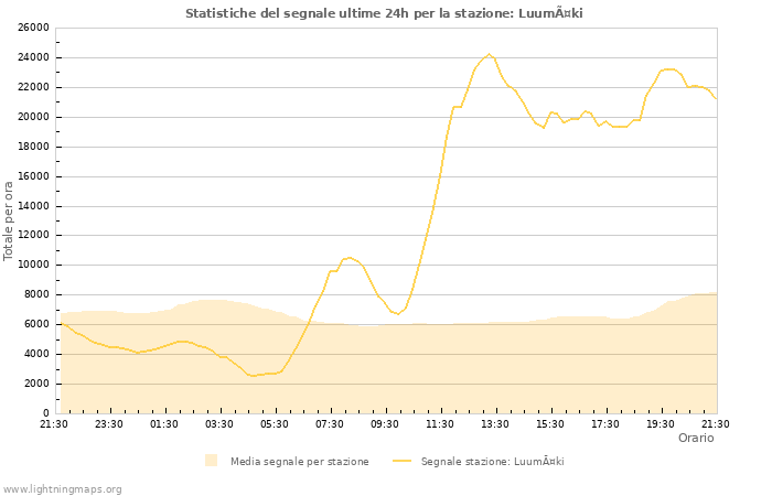 Grafico: Statistiche del segnale