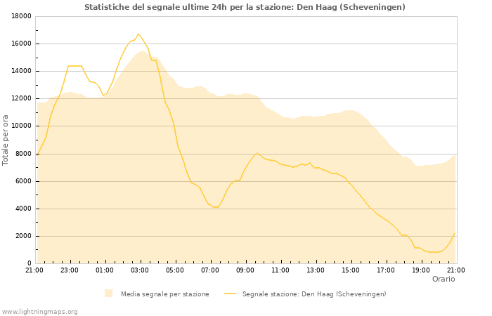 Grafico: Statistiche del segnale