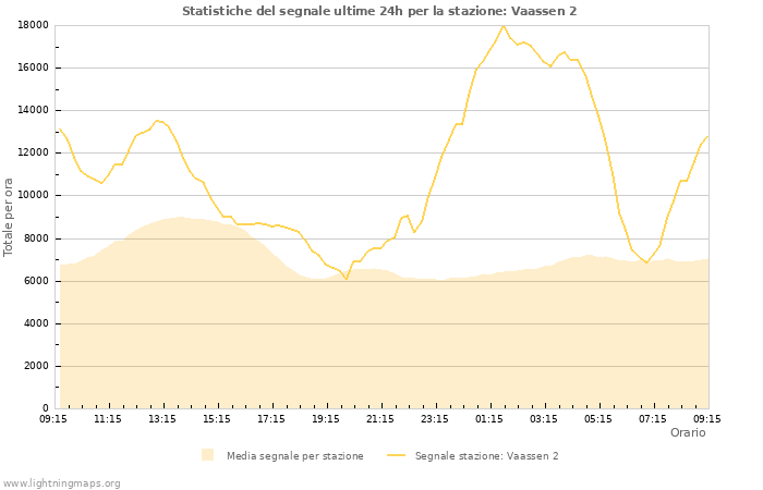 Grafico: Statistiche del segnale