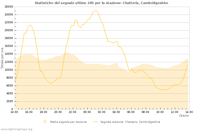 Grafico: Statistiche del segnale