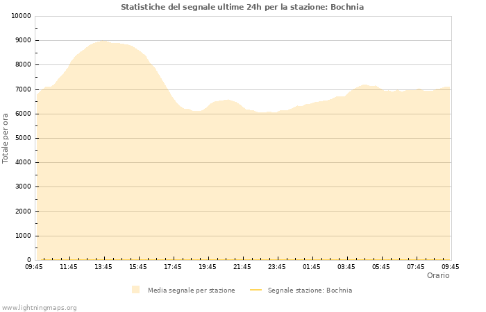 Grafico: Statistiche del segnale