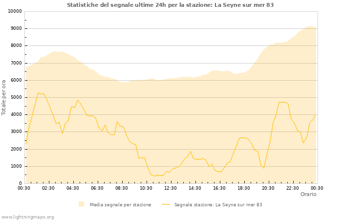 Grafico: Statistiche del segnale