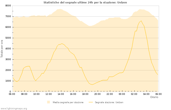 Grafico: Statistiche del segnale