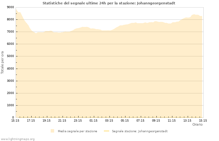 Grafico: Statistiche del segnale