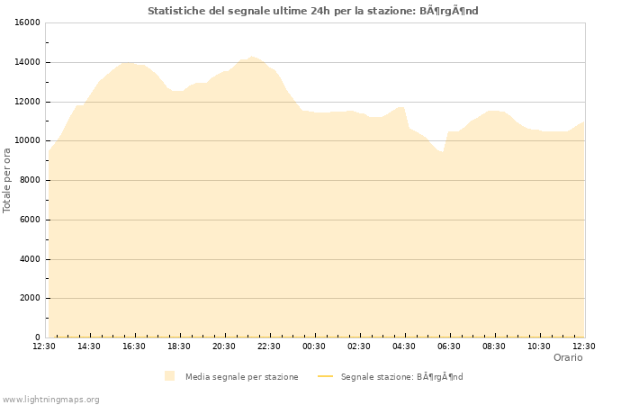 Grafico: Statistiche del segnale