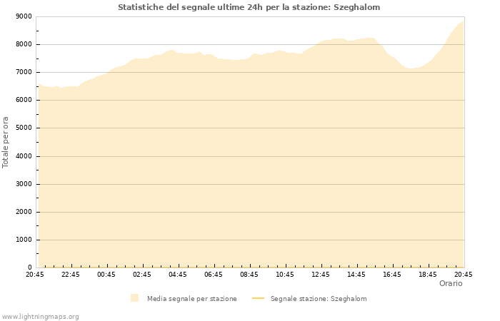 Grafico: Statistiche del segnale