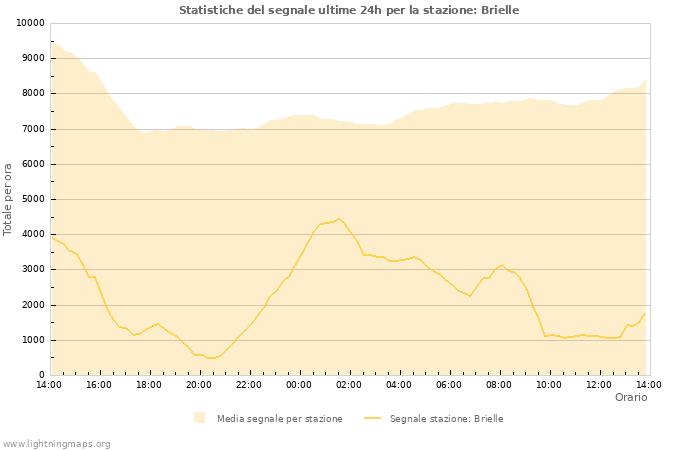 Grafico: Statistiche del segnale