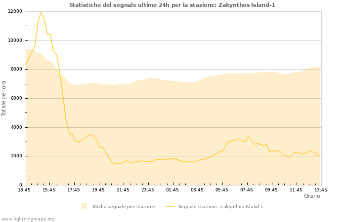 Grafico: Statistiche del segnale