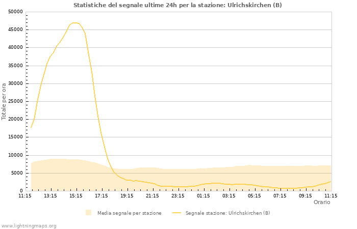 Grafico: Statistiche del segnale