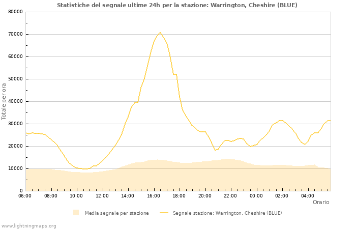 Grafico: Statistiche del segnale