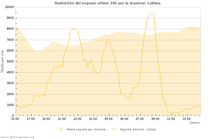 Grafico: Statistiche del segnale