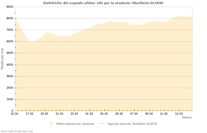 Grafico: Statistiche del segnale