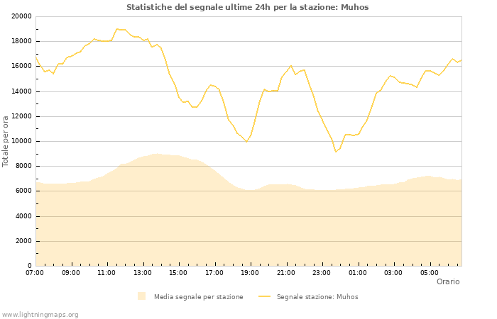 Grafico: Statistiche del segnale