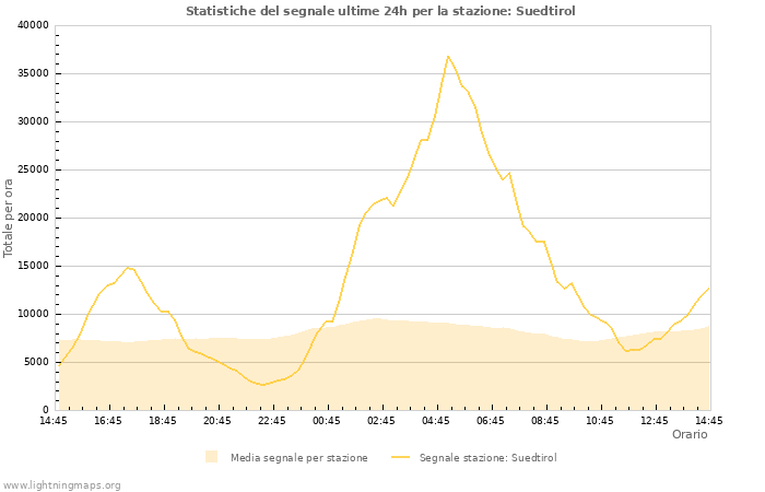 Grafico: Statistiche del segnale