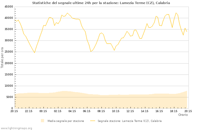 Grafico: Statistiche del segnale