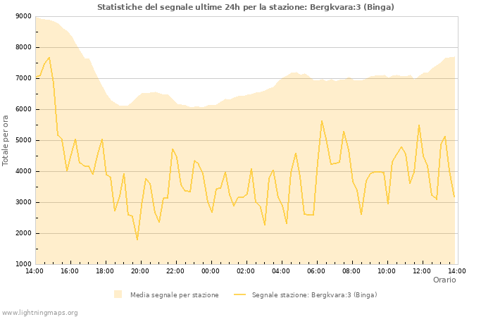 Grafico: Statistiche del segnale