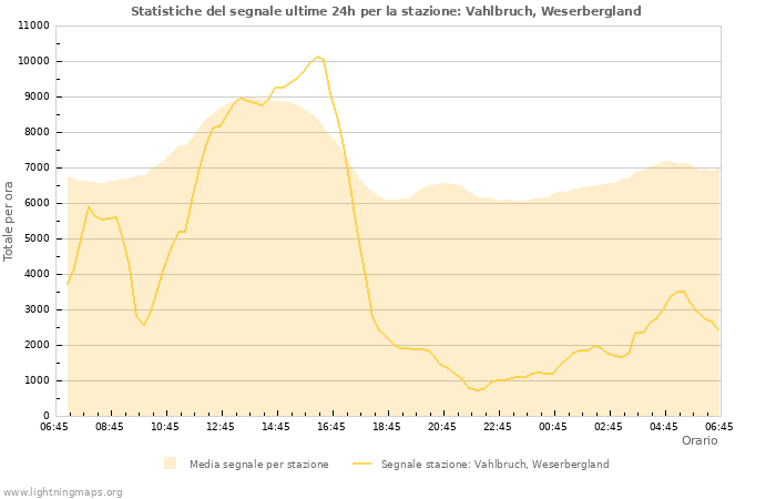 Grafico: Statistiche del segnale