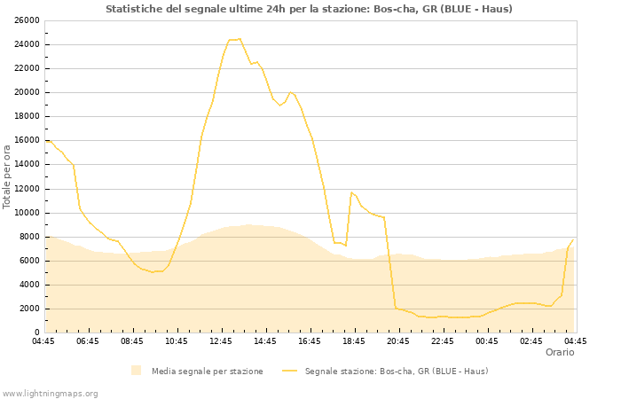 Grafico: Statistiche del segnale