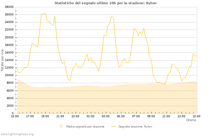 Grafico: Statistiche del segnale