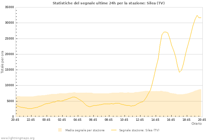 Grafico: Statistiche del segnale