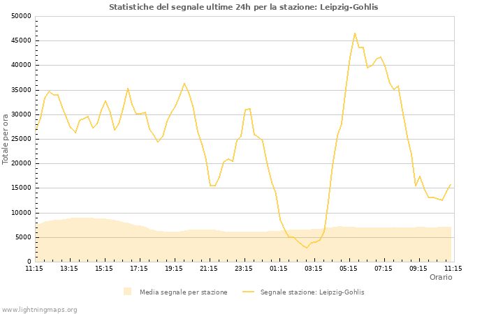 Grafico: Statistiche del segnale